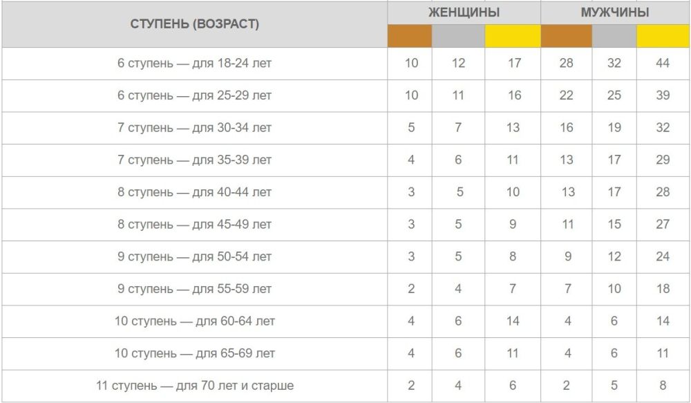 Норма отжиманий при сдаче комплекса ГТО для разного возраста