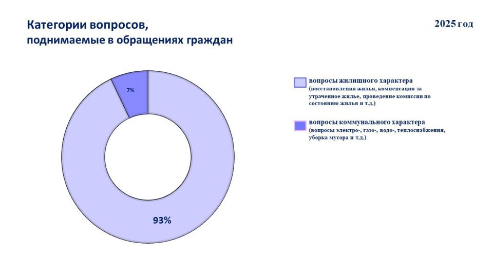 СТАТИСТИКА ОБРАЩЕНИЙ ГРАЖДАН СТАТИСТИКА ОБРАЩЕНИЙ ГРАЖДАН