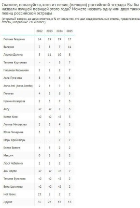 Shaman третий год подряд возглавил рейтинг лучших российских певцов, а Полину Гагарину признали лучшей исполнительницей года четвертый раз подряд, следует из опроса ВЦИОМ