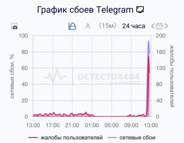 Сбой в работе Telegram. Пользователи жалуются на то, что у них не загружается веб-версия мессенджера, у некоторых не отправляются сообщения, не работают боты и мобильное приложение