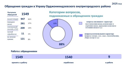 ОБРАЩЕНИЯ ГРАЖДАН - ИТОГИ ГОДА