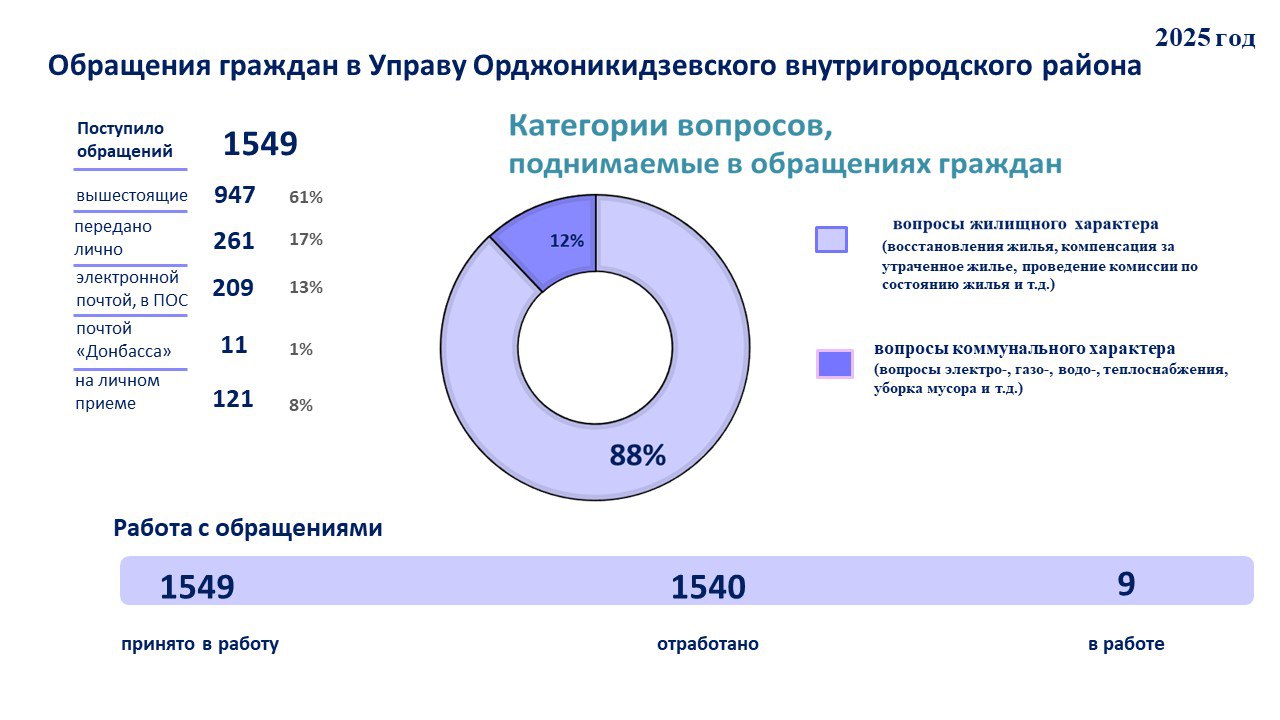 ОБРАЩЕНИЯ ГРАЖДАН - ИТОГИ ГОДА