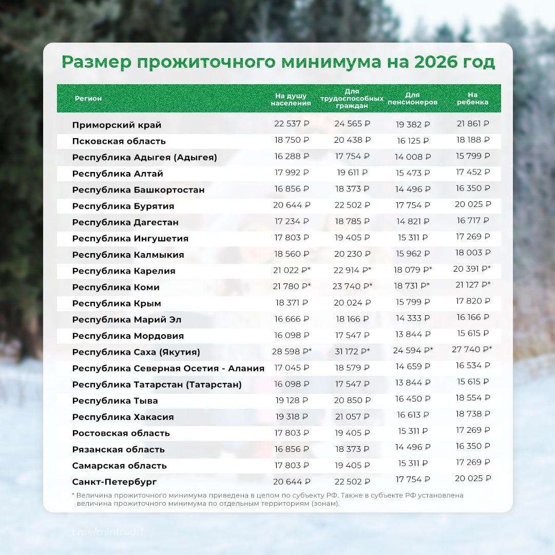 Прожиточный минимум в регионах России на 2026 год Прожиточный минимум в регионах России на 2026 год