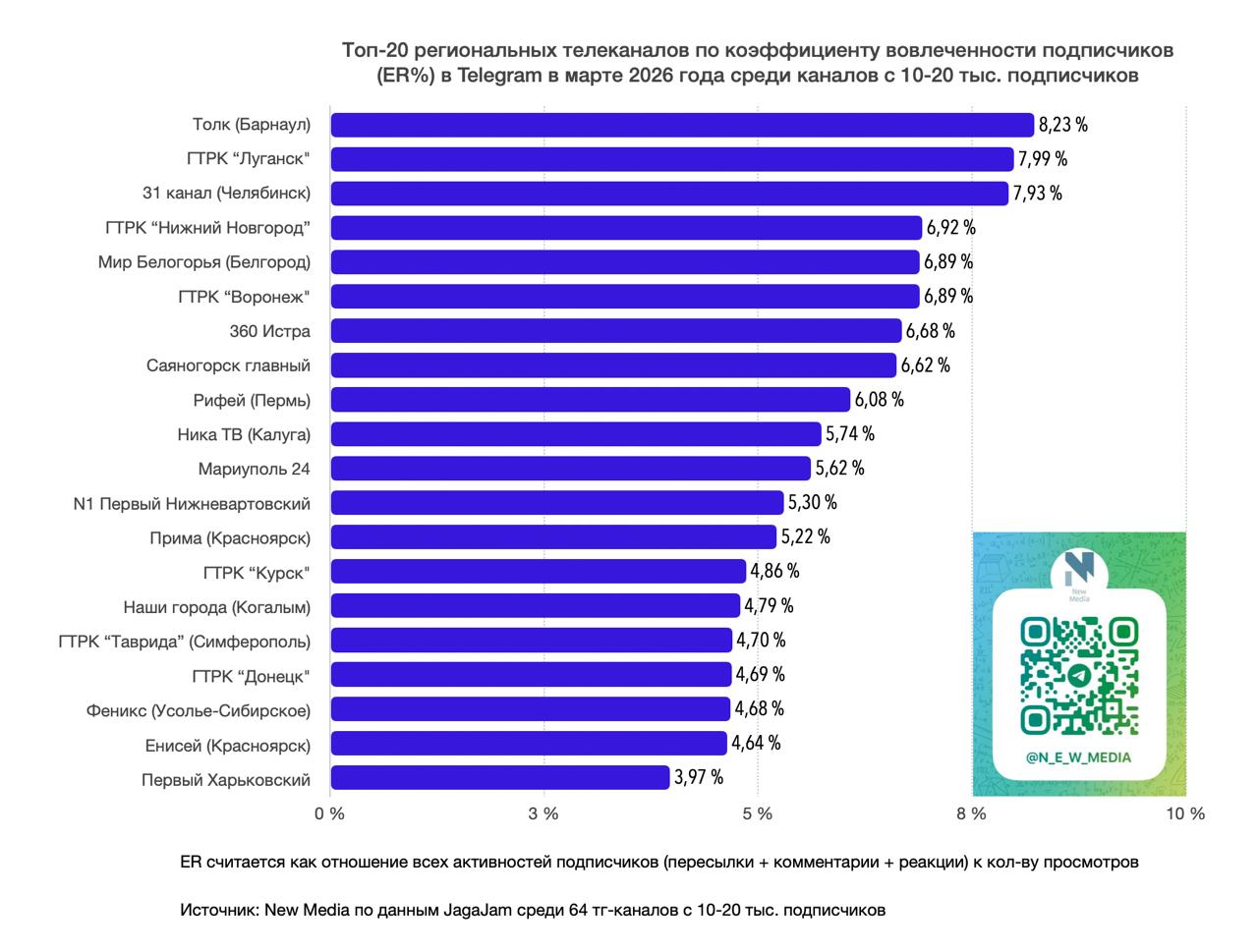 Топ-20 региональных телеканалов в Telegram в марте 2026 года Топ-20 региональных телеканалов в Telegram в марте 2026 года