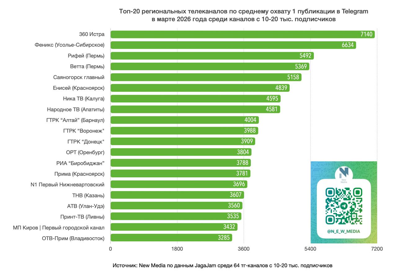 Топ-20 региональных телеканалов в Telegram в марте 2026 года Топ-20 региональных телеканалов в Telegram в марте 2026 года