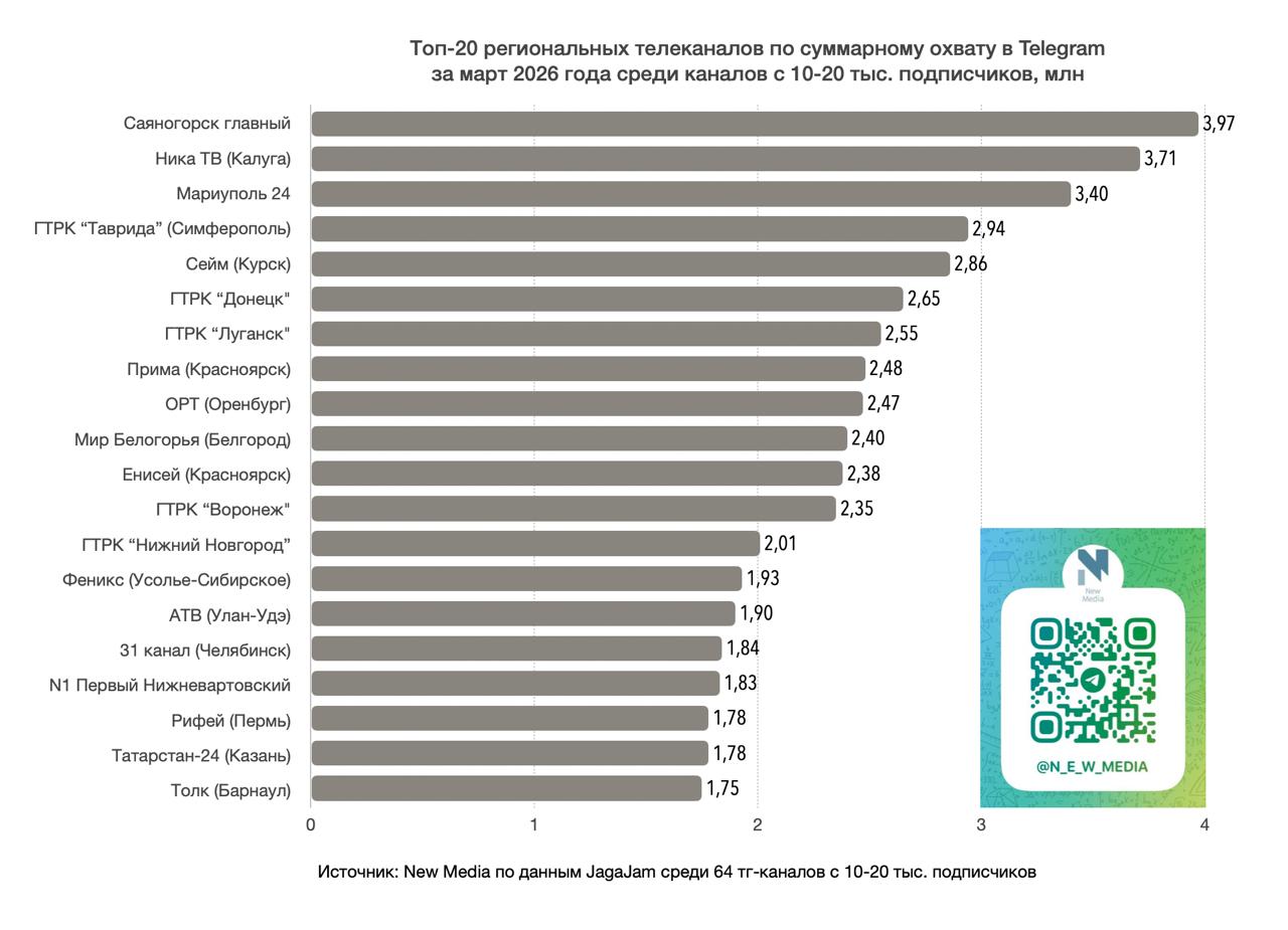 Топ-20 региональных телеканалов в Telegram в марте 2026 года Топ-20 региональных телеканалов в Telegram в марте 2026 года
