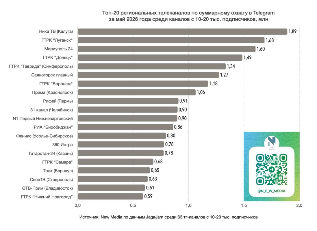 Топ-20 региональных телеканалов в Telegram в мае 2026 года Топ-20 региональных телеканалов в Telegram в мае 2026 года