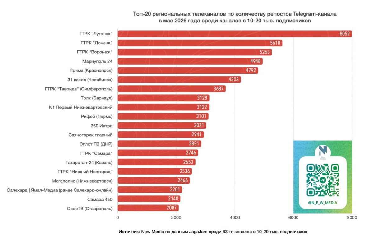 Топ-20 региональных телеканалов в Telegram в мае 2026 года Топ-20 региональных телеканалов в Telegram в мае 2026 года