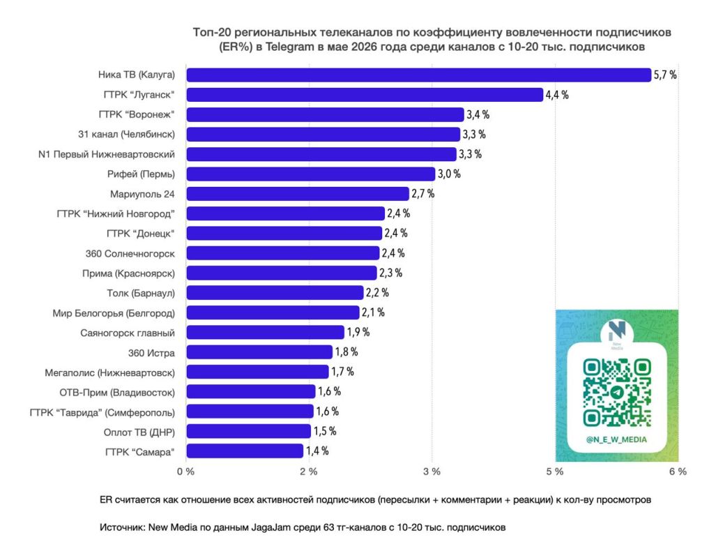 Топ-20 региональных телеканалов в Telegram в мае 2026 года Топ-20 региональных телеканалов в Telegram в мае 2026 года