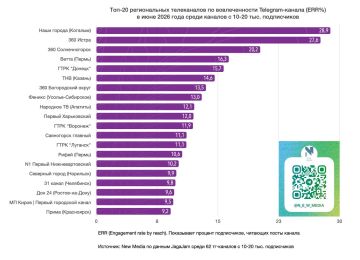 Топ-20 региональных телеканалов в Telegram в июне 2026 года