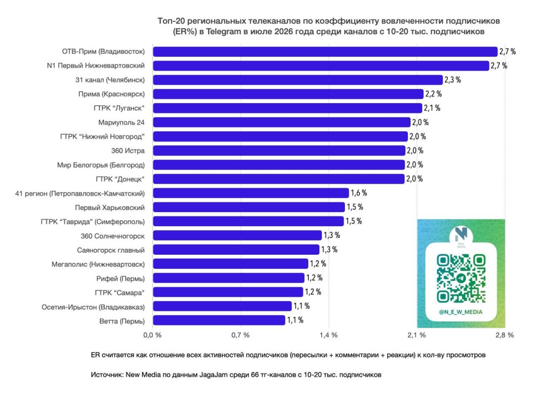 Топ-20 региональных телеканалов в Telegram в июле 2026 года Топ-20 региональных телеканалов в Telegram в июле 2026 года