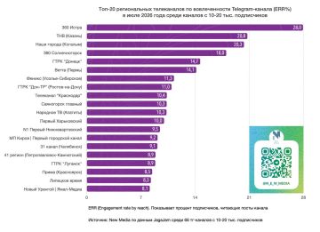 Топ-20 региональных телеканалов в Telegram в июле 2026 года