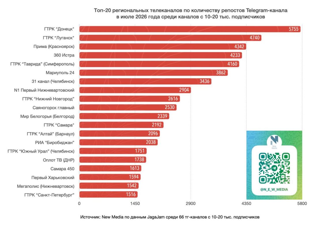 Топ-20 региональных телеканалов в Telegram в июле 2026 года Топ-20 региональных телеканалов в Telegram в июле 2026 года