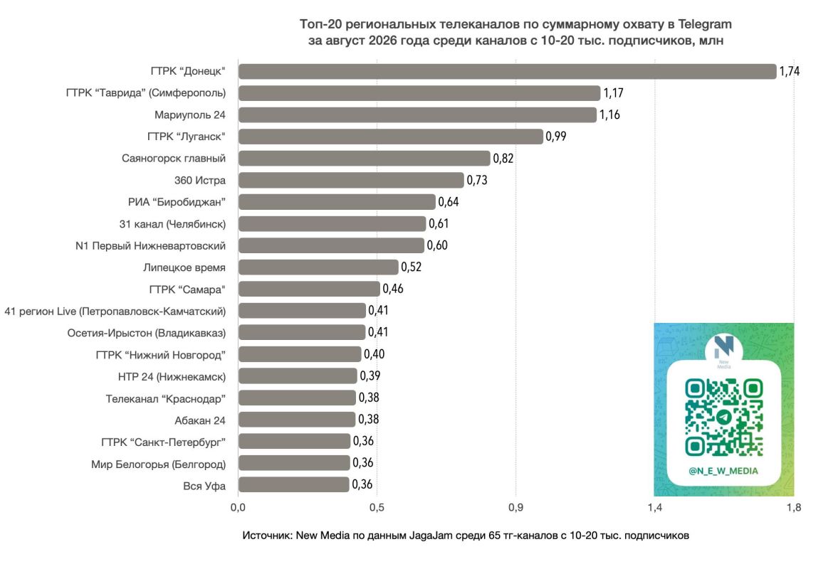Топ-20 региональных телеканалов в Telegram в августе 2026 года Топ-20 региональных телеканалов в Telegram в августе 2026 года