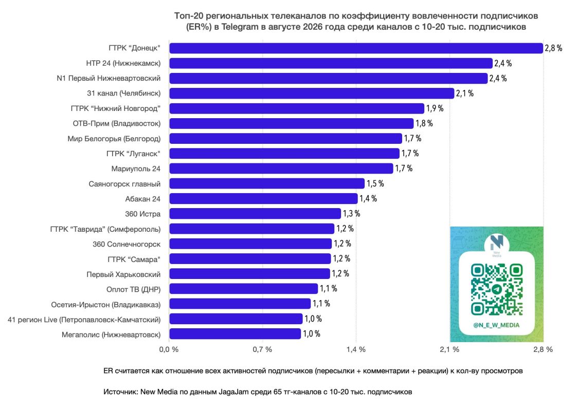 Топ-20 региональных телеканалов в Telegram в августе 2026 года Топ-20 региональных телеканалов в Telegram в августе 2026 года
