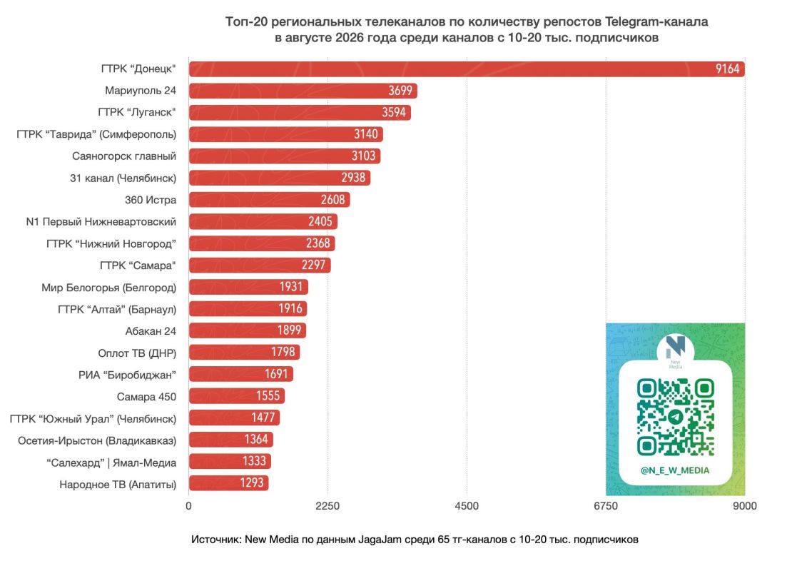 Топ-20 региональных телеканалов в Telegram в августе 2026 года Топ-20 региональных телеканалов в Telegram в августе 2026 года