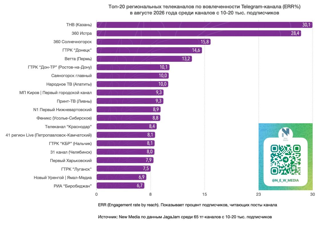 Топ-20 региональных телеканалов в Telegram в августе 2026 года