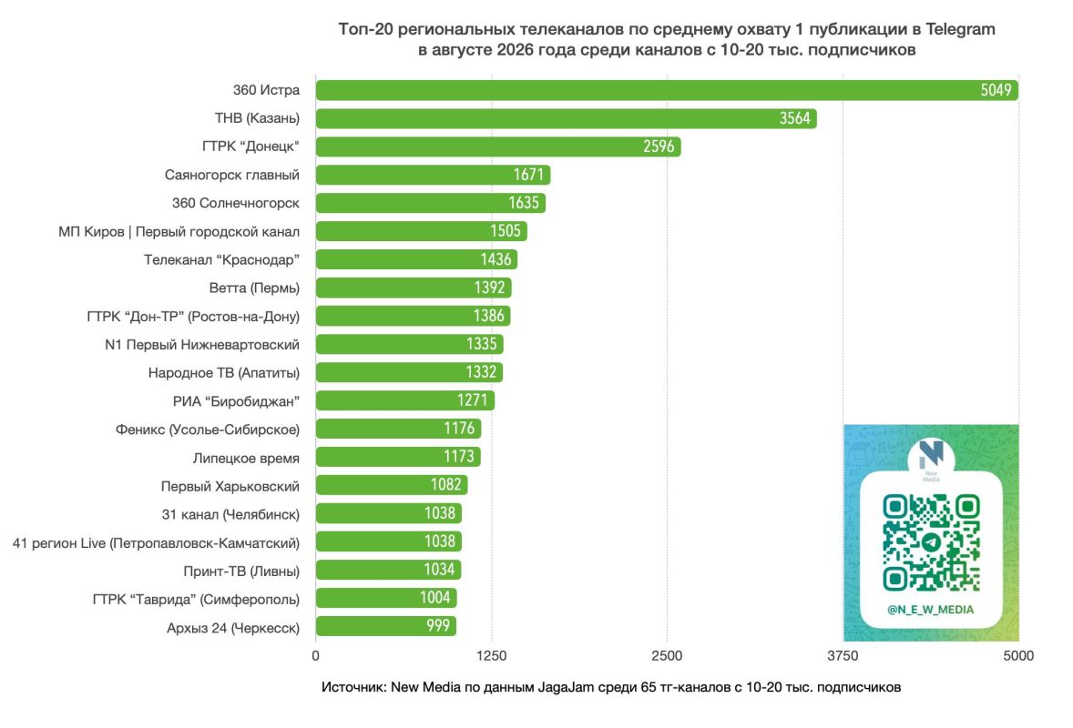 Топ-20 региональных телеканалов в Telegram в августе 2026 года Топ-20 региональных телеканалов в Telegram в августе 2026 года