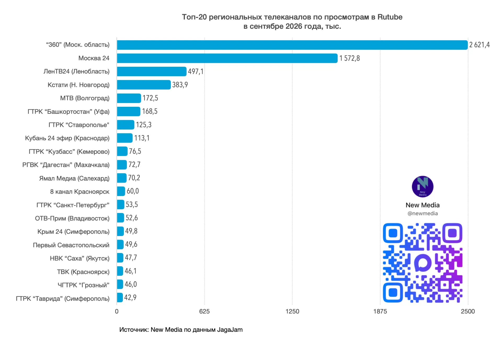 Топ-20 региональных телеканалов в RUTUBE в cентябре 2026 года